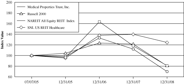 (PERFORMANCE GRAPH)