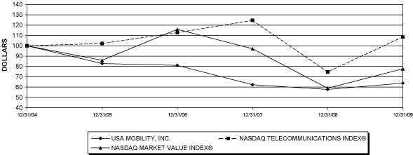 (PERFORMANCE GRAPH)