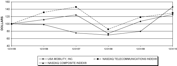 (PERFORMANCE GRAPH)