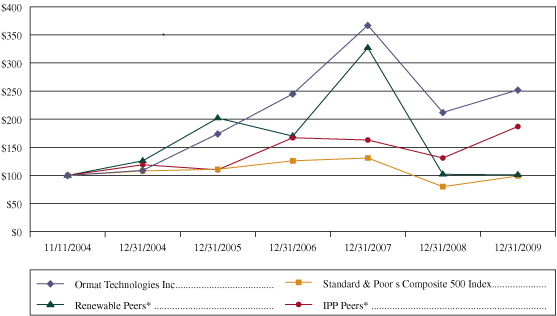 (PERFORMANCE GRAPH)