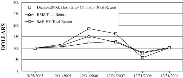 (PERFORMANCE GRAPH)