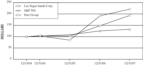 Performance Graph