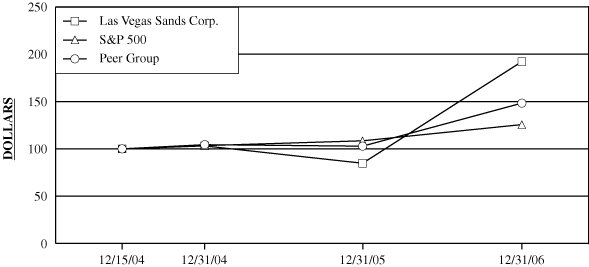 PERFORMANCE GRAPH