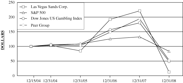 (Performance Graph)