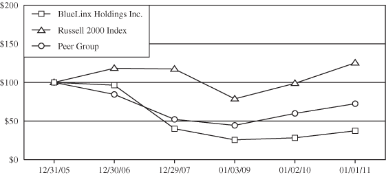 (PERFORMANCE GRAPH)