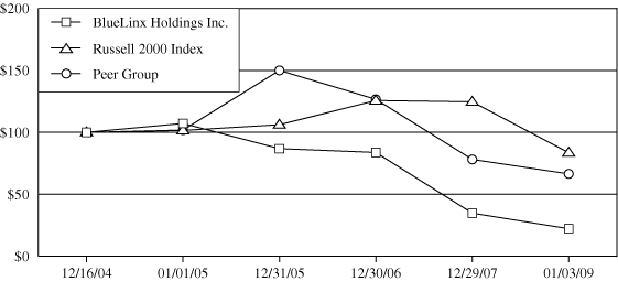 (PERFORMANCE GRAPH)