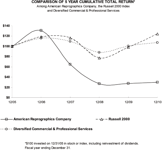 (PERFORMANCE GRAPH)