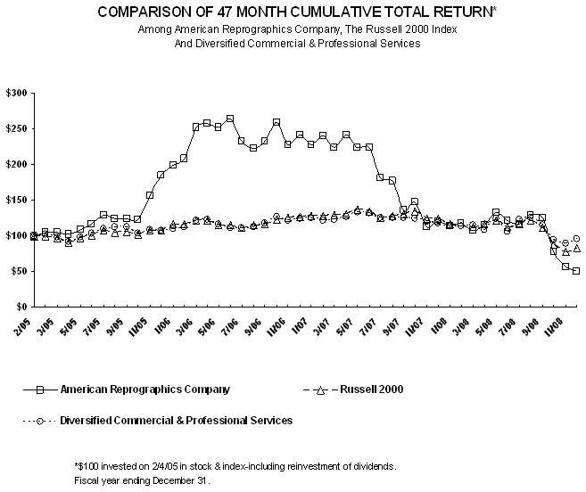 (PERFORMANCE GRAPH)