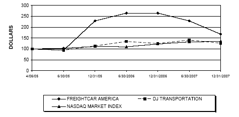 (PERFORMANCE GRAPH)