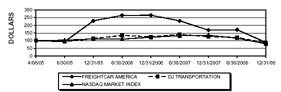 (PERFORMANCE GRAPH)