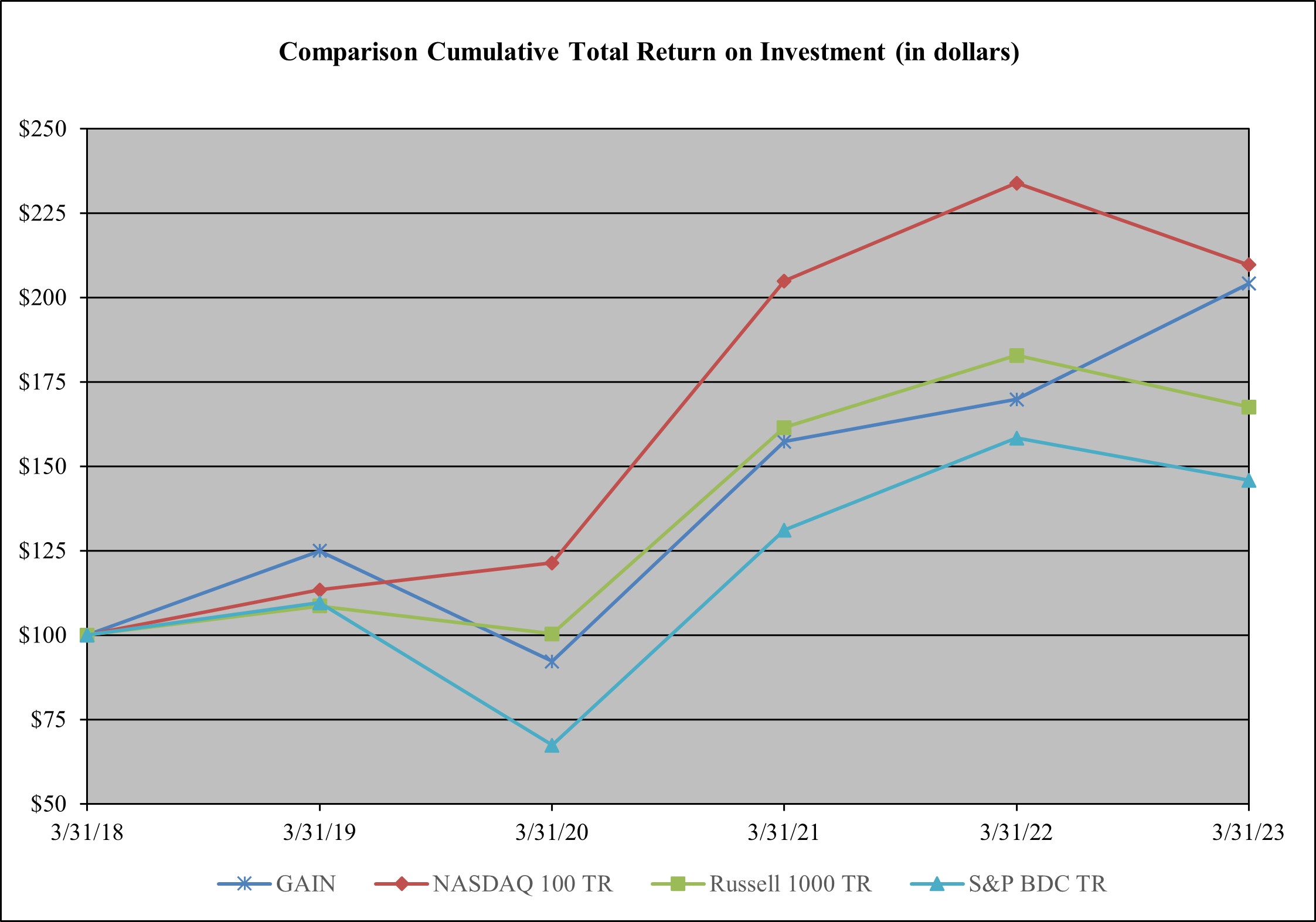 GAIN 3.31.23 Performance Graph Revised.jpg