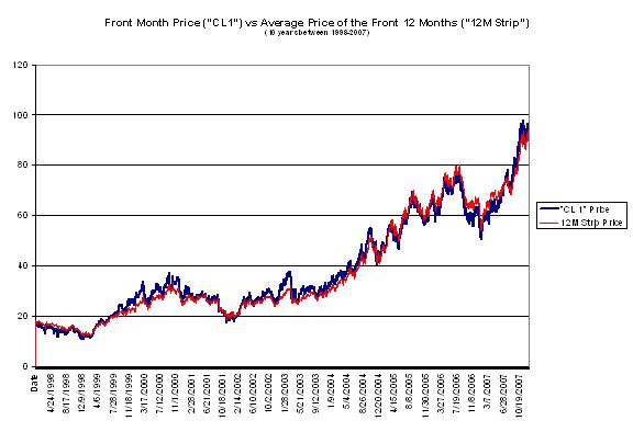 Front Month Price vs. Average