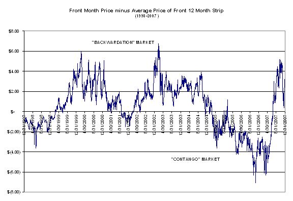 Front Month Price Minus Strip