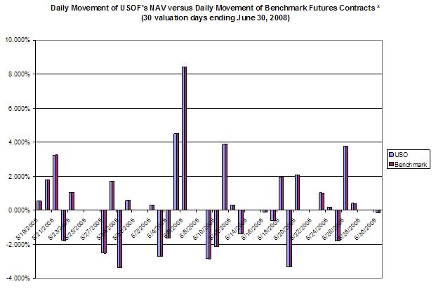 United States Oil Fund