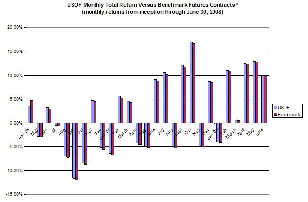 United States Oil Fund