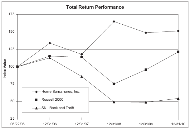 (PERFORMANCE GRAPH)