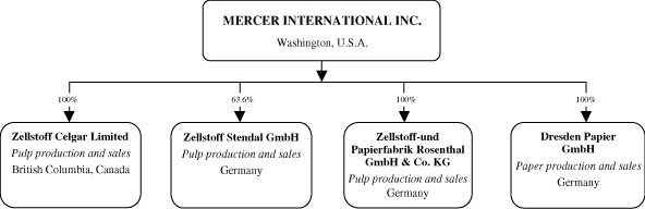 (ORGANIZATIONAL CHART)