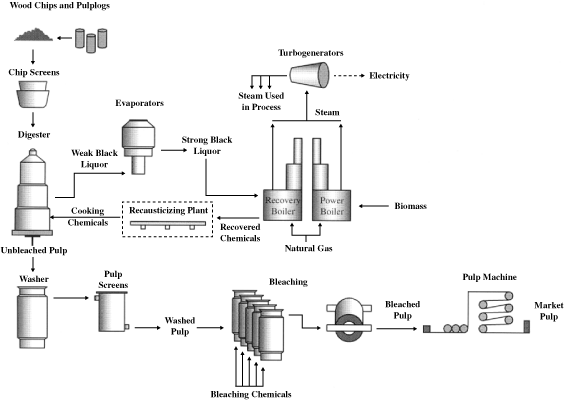 (MANUFACTURING PROCESS FLOW CHART)