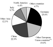 (PIE CHART 2006)