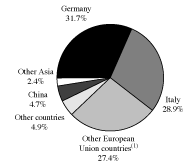 (PIE CHART 2004)