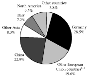 (PIE GRAPH)