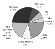 (PIE CHART)