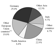 (PIE CHART)