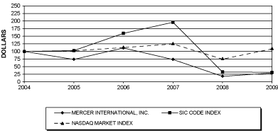 (PERFORMANCE GRAPH)