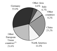 (PIE CHART)