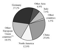 (PIE CHART)