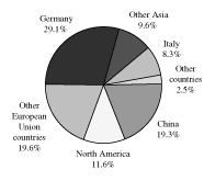 (PIE CHART)