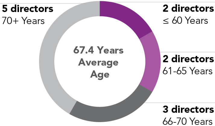 03_424184-1_piechart_boardComposition_age.jpg