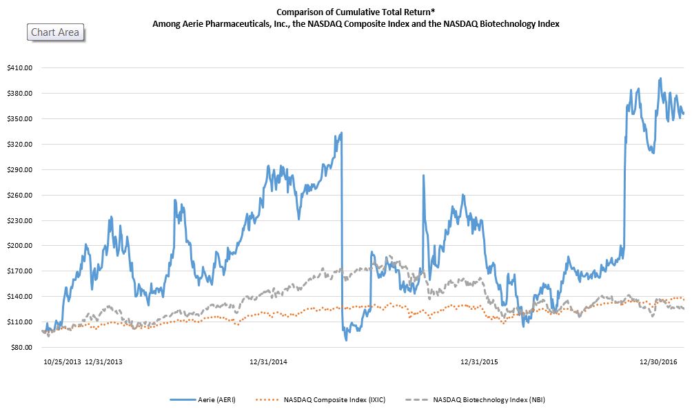 gstockperformancegraph2016.jpg