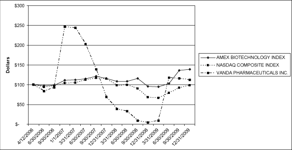 (PERFORMANCE GRAPH)