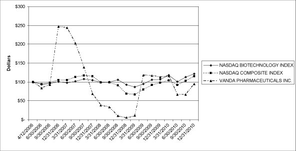 (PERFORMANCE GRAPH)