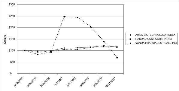 (PERFORMANCE GRAPH)