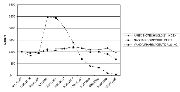 (PERFORMANCE GRAPH)