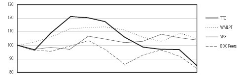 line graph