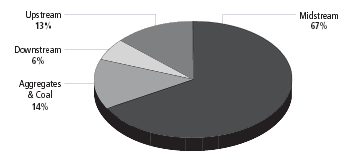 pie chart