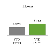 chart-resultsytdlicenserev.jpg