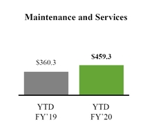 chart-resultsytdmandsrev.jpg