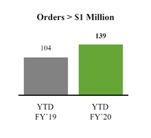 chart-resultsytdorders.jpg