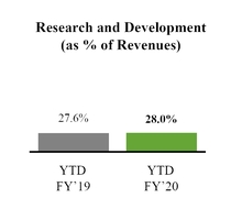 chart-resultsytdranddpercent.jpg