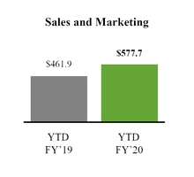 chart-resultsytdsandm.jpg