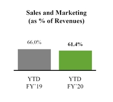 chart-resultsytdsandmpercent.jpg