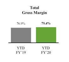 chart-resultsytdtotalgm.jpg