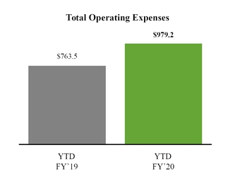 chart-resultsytdtotalopex.jpg