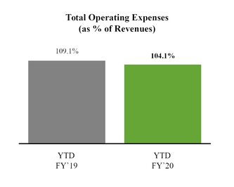 chart-resultsytdtotalopexper.jpg