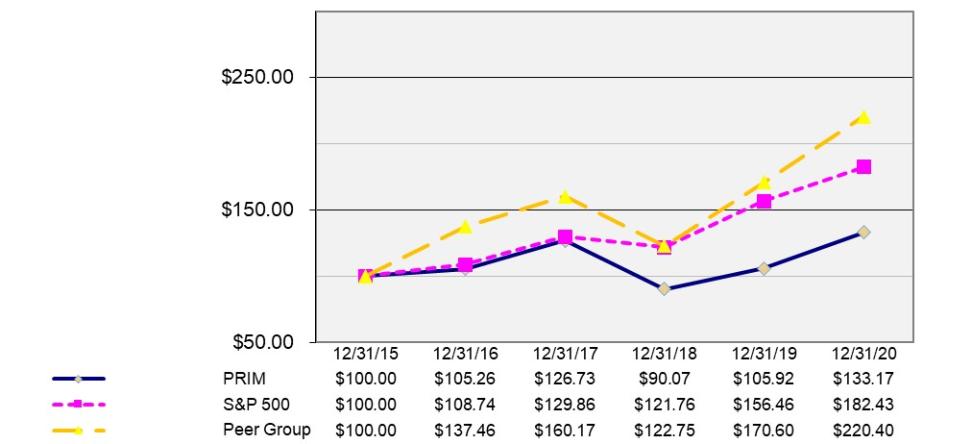 Chart, line chart

Description automatically generated