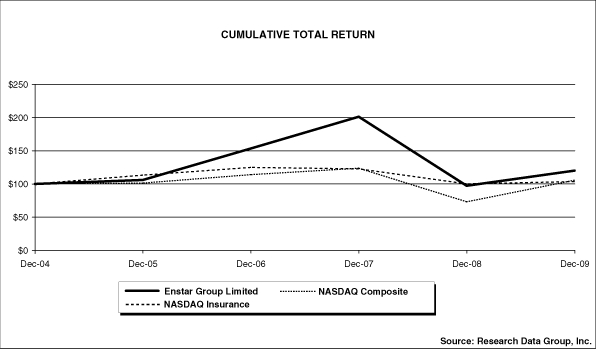 (PERFORMANCE GRAPH)